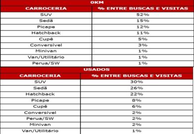 SUV lidera buscas por carros 0 km no Brasil em 2026. Concentra mais da metade das buscas por veículos 0 km no Brasil, aponta Webmotors