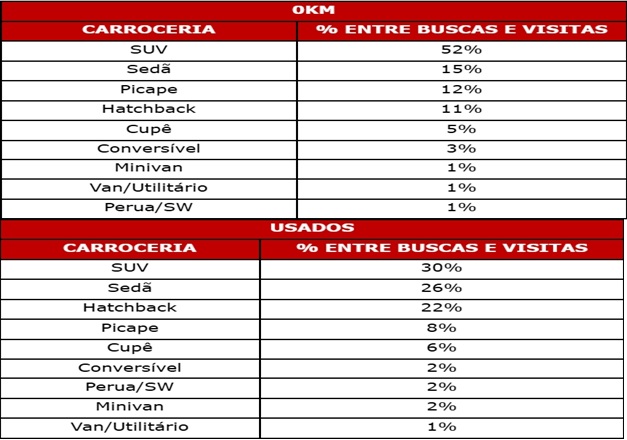 SUV lidera buscas por carros 0 km no Brasil em 2026. Concentra mais da metade das buscas por veículos 0 km no Brasil, aponta Webmotors