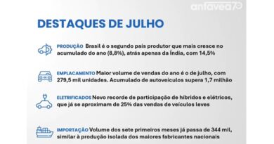 Mercado automotivo bate recorde em julho, mas vendas diretas perdem participação. Emplacamentos avançam 14,9% sobre 2025, enquanto canal que inclui locadoras recua para 45,9% dos veículos leves