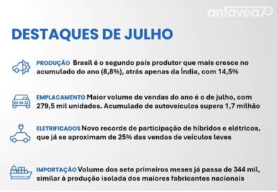Mercado automotivo bate recorde em julho, mas vendas diretas perdem participação. Emplacamentos avançam 14,9% sobre 2025, enquanto canal que inclui locadoras recua para 45,9% dos veículos leves