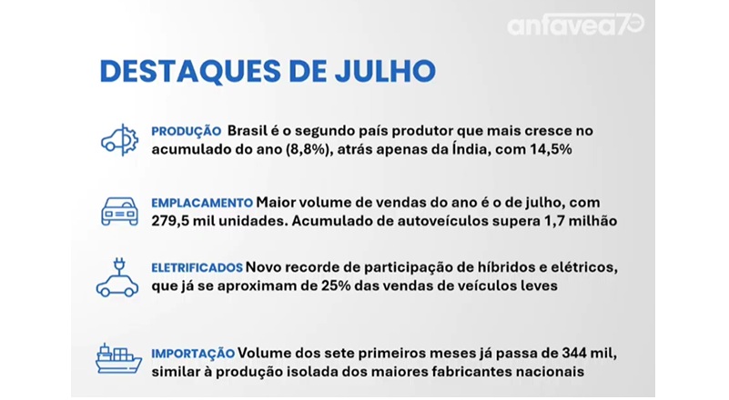 Mercado automotivo bate recorde em julho, mas vendas diretas perdem participação. Emplacamentos avançam 14,9% sobre 2025, enquanto canal que inclui locadoras recua para 45,9% dos veículos leves