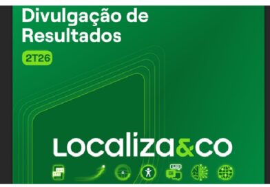 A Localiza registrou lucro líquido de R$ 1 bilhão no segundo trimestre de 2026, com crescimento nas operações de aluguel de carros, gestão de frotas e seminovos. A empresa ampliou a frota, renovou veículos e manteve a estratégia de expansão do varejo de seminovos.