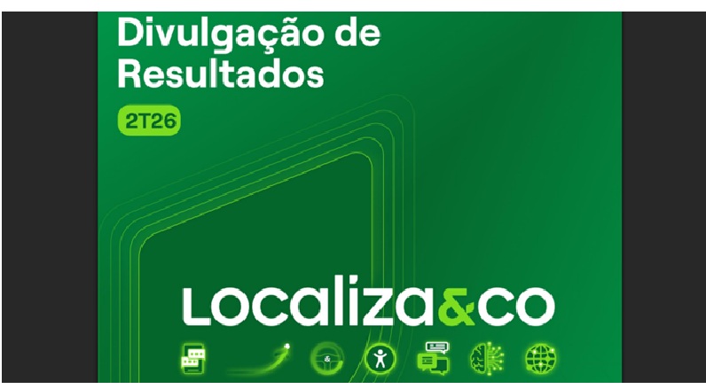 A Localiza registrou lucro líquido de R$ 1 bilhão no segundo trimestre de 2026, com crescimento nas operações de aluguel de carros, gestão de frotas e seminovos. A empresa ampliou a frota, renovou veículos e manteve a estratégia de expansão do varejo de seminovos.