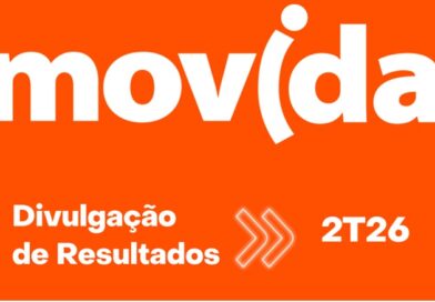 Movida dobra lucro no 2T26, alcança R$ 136 milhões e registra recordes em receita, EBITDA, EBIT e ROIC de 16,7% no 2T26.