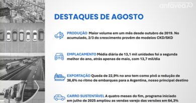 Mercado de veículos cresce em agosto, mas locadoras seguem relevantes nas vendas diretas. Anfavea registra 275,1 mil emplacamentos no mês e alta de 18,4% no acumulado, enquanto vendas para locadoras continuam influenciando o mercado de veículos leves Anfavea registra 275,1 mil emplacamentos no mês e alta de 18,4% no acumulado, enquanto vendas para locadoras continuam influenciando o mercado de veículos leves