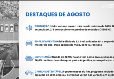 Mercado de veículos cresce em agosto, mas locadoras seguem relevantes nas vendas diretas. Anfavea registra 275,1 mil emplacamentos no mês e alta de 18,4% no acumulado, enquanto vendas para locadoras continuam influenciando o mercado de veículos leves Anfavea registra 275,1 mil emplacamentos no mês e alta de 18,4% no acumulado, enquanto vendas para locadoras continuam influenciando o mercado de veículos leves