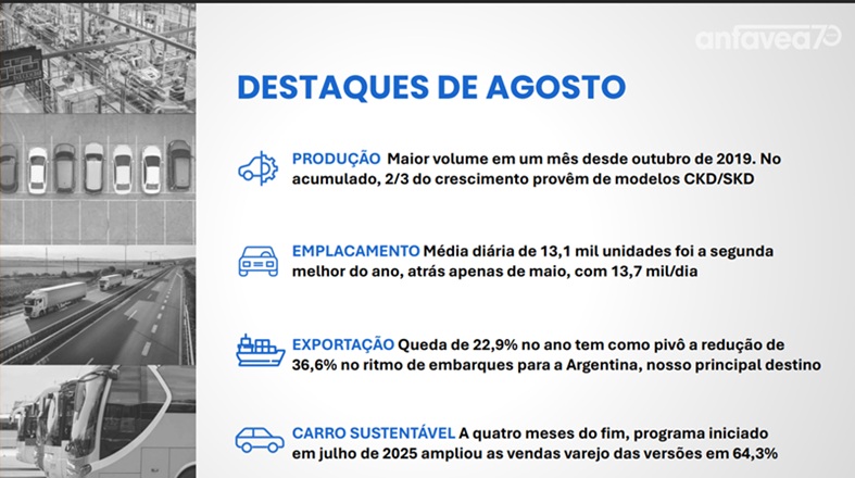 Mercado de veículos cresce em agosto, mas locadoras seguem relevantes nas vendas diretas. Anfavea registra 275,1 mil emplacamentos no mês e alta de 18,4% no acumulado, enquanto vendas para locadoras continuam influenciando o mercado de veículos leves Anfavea registra 275,1 mil emplacamentos no mês e alta de 18,4% no acumulado, enquanto vendas para locadoras continuam influenciando o mercado de veículos leves