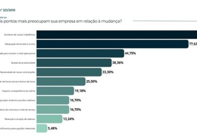 Fim da escala 6x1 leva empresas a rever custos e operação. Pesquisa da Carreira Muller com 486 companhias aponta que 90,13% esperam impactos da PEC 221/2019, enquanto 82,96% citam aumento dos custos trabalhistas como principal preocupação