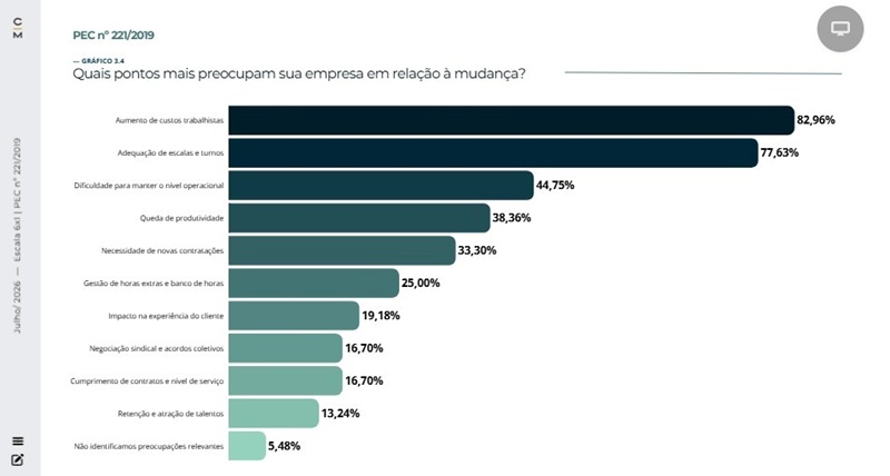 Fim da escala 6x1 leva empresas a rever custos e operação. Pesquisa da Carreira Muller com 486 companhias aponta que 90,13% esperam impactos da PEC 221/2019, enquanto 82,96% citam aumento dos custos trabalhistas como principal preocupação