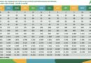 Eletrificados leves ultrapassam a marca de 1 milhão de unidades vendidas no Brasil Segundo meio milhão veio em 14 meses; o primeiro levou mais de 13 anos. Infra de recarga chega a 29.866 pontos, crescimento de 76,9% em 12 meses