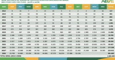Eletrificados leves ultrapassam a marca de 1 milhão de unidades vendidas no Brasil Segundo meio milhão veio em 14 meses; o primeiro levou mais de 13 anos. Infra de recarga chega a 29.866 pontos, crescimento de 76,9% em 12 meses