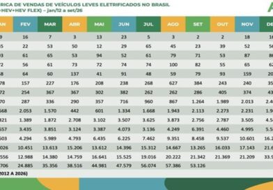 Eletrificados leves ultrapassam a marca de 1 milhão de unidades vendidas no Brasil Segundo meio milhão veio em 14 meses; o primeiro levou mais de 13 anos. Infra de recarga chega a 29.866 pontos, crescimento de 76,9% em 12 meses