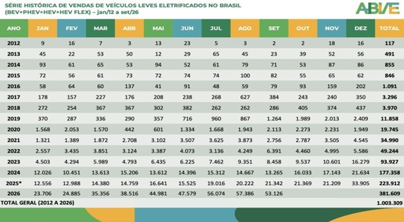 Eletrificados leves ultrapassam a marca de 1 milhão de unidades vendidas no Brasil Segundo meio milhão veio em 14 meses; o primeiro levou mais de 13 anos. Infra de recarga chega a 29.866 pontos, crescimento de 76,9% em 12 meses