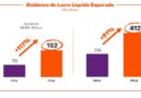 Movida registra lucro de R$ 152,1 milhões no terceiro trimestre de 2026, com alta de 117% em relação ao mesmo período do ano anterior.