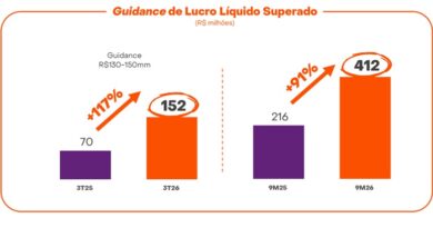 Movida registra lucro de R$ 152,1 milhões no terceiro trimestre de 2026, com alta de 117% em relação ao mesmo período do ano anterior.