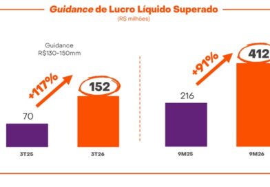 Movida registra lucro de R$ 152,1 milhões no terceiro trimestre de 2026, com alta de 117% em relação ao mesmo período do ano anterior.