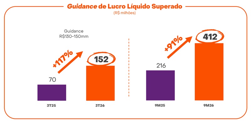 Movida registra lucro de R$ 152,1 milhões no terceiro trimestre de 2026, com alta de 117% em relação ao mesmo período do ano anterior.