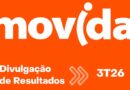 Movida registra lucro líquido de R$ 152,1 milhões no 3T26, alta de 117,4%, e reduz a alavancagem financeira ao menor nível em seis anos.