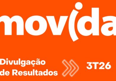 Movida registra lucro líquido de R$ 152,1 milhões no 3T26, alta de 117,4%, e reduz a alavancagem financeira ao menor nível em seis anos.