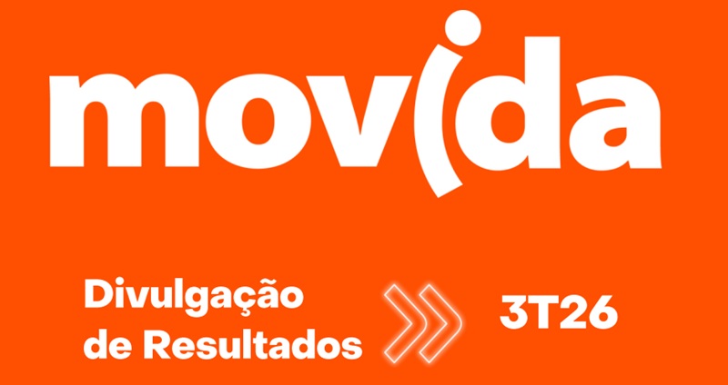 Movida registra lucro líquido de R$ 152,1 milhões no 3T26, alta de 117,4%, e reduz a alavancagem financeira ao menor nível em seis anos.